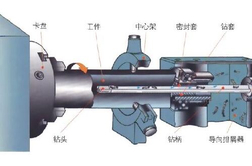 笨人學(xué)深孔鉆要多久 100小時 用心學(xué) 可以出師