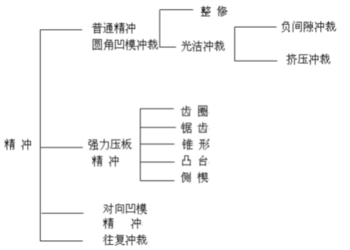 精沖模工藝及技術(shù)介紹資料，內(nèi)有圖文附件下載